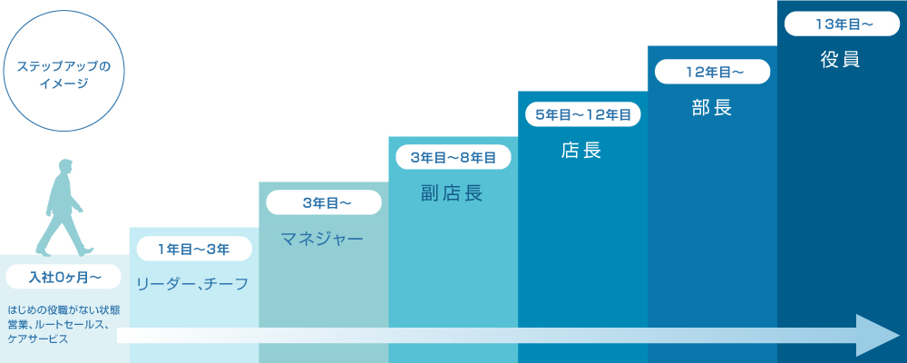 ステップアップのイメージ